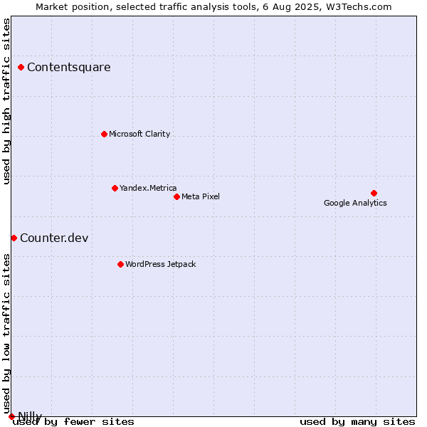 Market position of Contentsquare vs. Counter.dev vs. Nilly