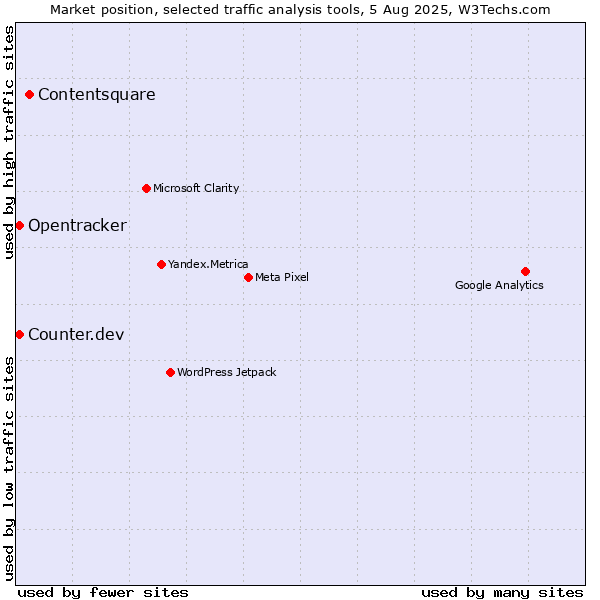 Market position of Contentsquare vs. Counter.dev vs. Opentracker