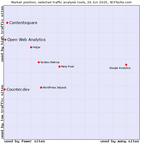 Market position of Contentsquare vs. Open Web Analytics vs. Counter.dev