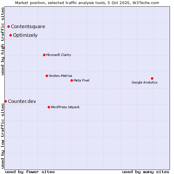 Market position of Optimizely vs. Contentsquare vs. Counter.dev