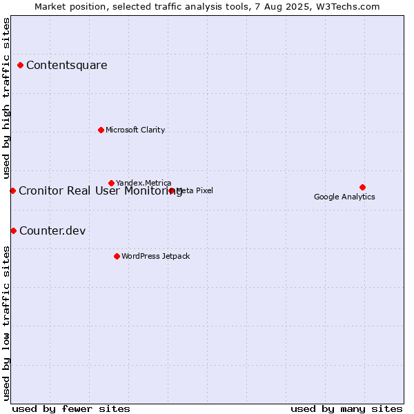 Market position of Contentsquare vs. Counter.dev vs. Cronitor Real User Monitoring
