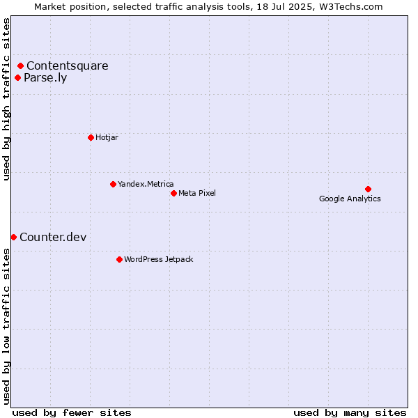 Market position of Contentsquare vs. Parse.ly vs. Counter.dev