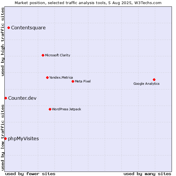 Market position of Contentsquare vs. Counter.dev vs. phpMyVisites