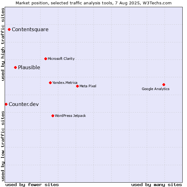 Market position of Plausible vs. Contentsquare vs. Counter.dev
