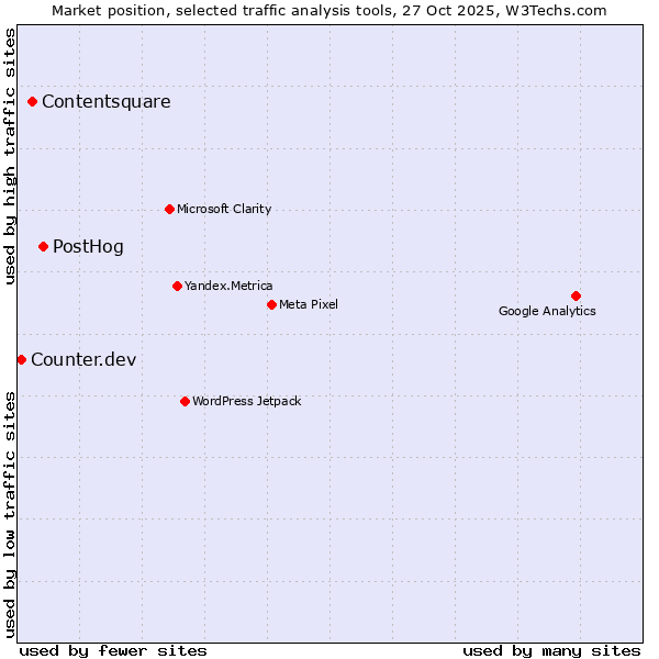 Market position of PostHog vs. Contentsquare vs. Counter.dev