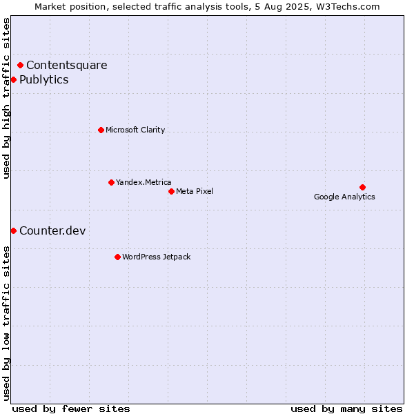 Market position of Contentsquare vs. Publytics vs. Counter.dev