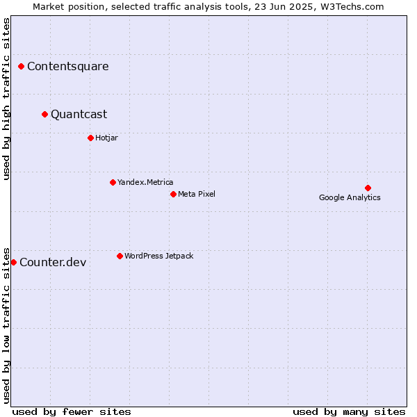 Market position of Quantcast vs. Contentsquare vs. Counter.dev
