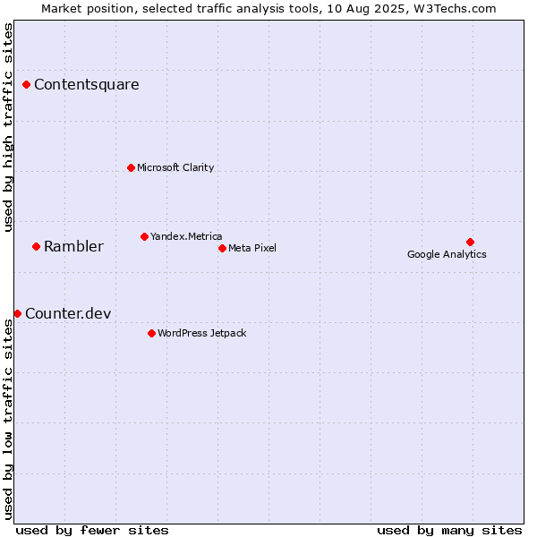 Market position of Rambler vs. Contentsquare vs. Counter.dev