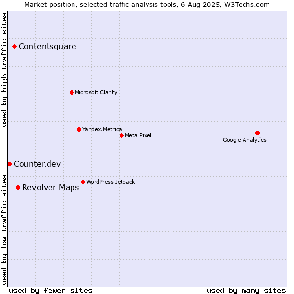 Market position of Contentsquare vs. Revolver Maps vs. Counter.dev