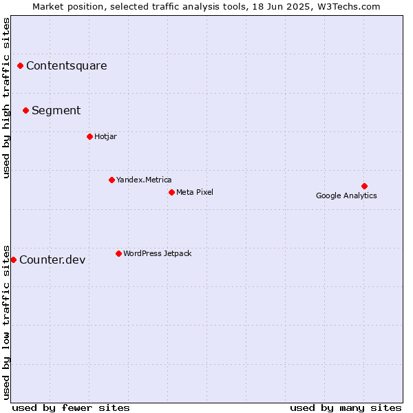 Market position of Segment vs. Contentsquare vs. Counter.dev