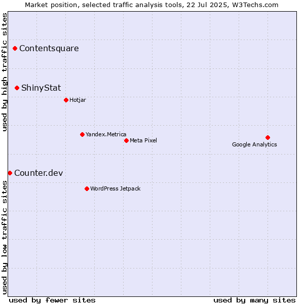 Market position of ShinyStat vs. Contentsquare vs. Counter.dev
