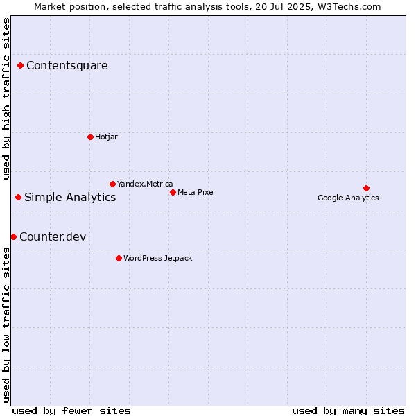 Market position of Contentsquare vs. Simple Analytics vs. Counter.dev