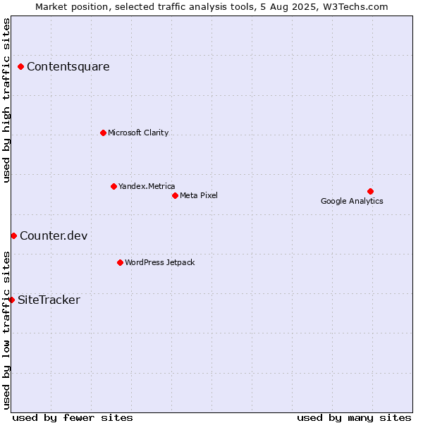 Market position of Contentsquare vs. Counter.dev vs. SiteTracker 
