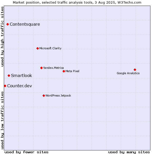Market position of Smartlook vs. Contentsquare vs. Counter.dev
