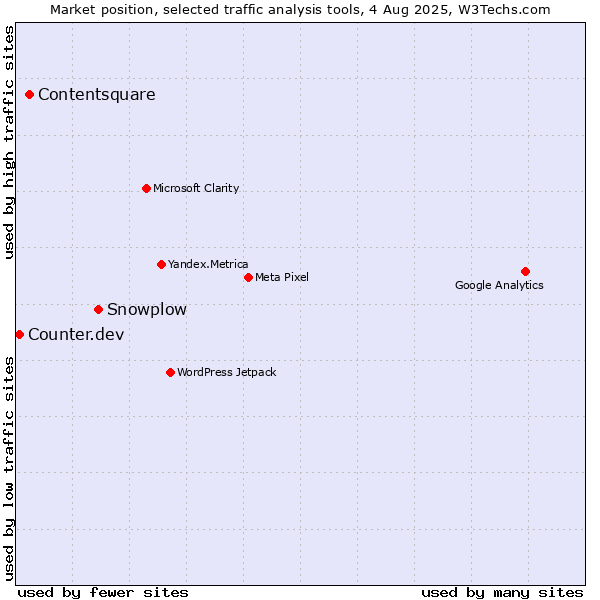 Market position of Snowplow vs. Contentsquare vs. Counter.dev