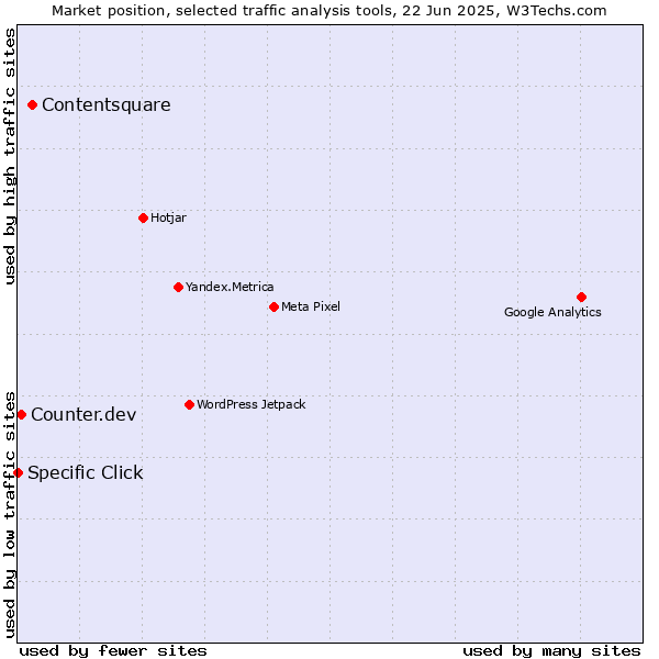 Market position of Contentsquare vs. Counter.dev vs. Specific Click