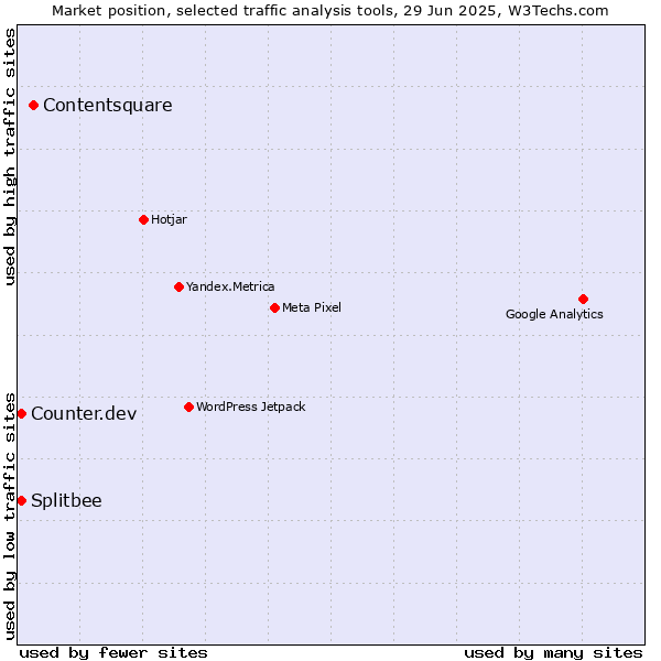 Market position of Contentsquare vs. Counter.dev vs. Splitbee