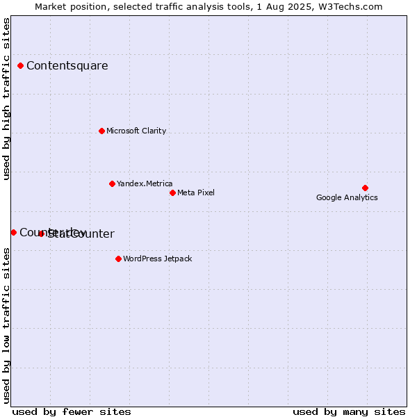 Market position of StatCounter vs. Contentsquare vs. Counter.dev