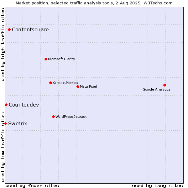 Market position of Contentsquare vs. Counter.dev vs. Swetrix