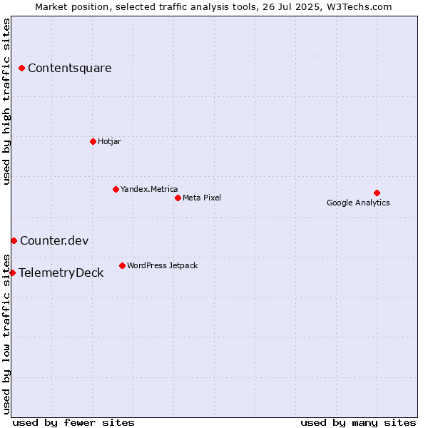Market position of Contentsquare vs. Counter.dev vs. TelemetryDeck