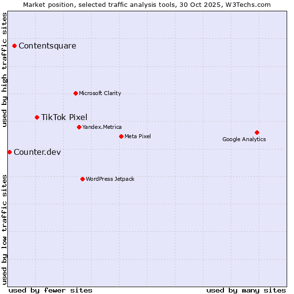 Market position of TikTok Pixel vs. Contentsquare vs. Counter.dev