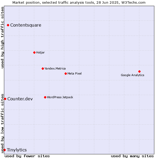 Market position of Contentsquare vs. Counter.dev vs. Tinylytics