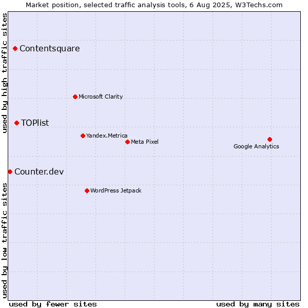 Market position of TOPlist vs. Contentsquare vs. Counter.dev