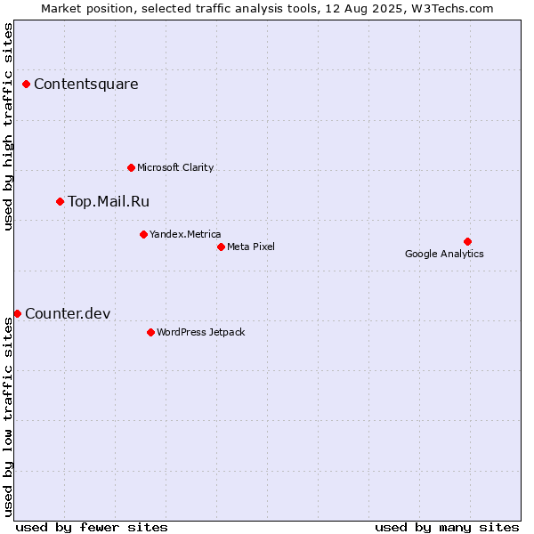 Market position of Top.Mail.Ru vs. Contentsquare vs. Counter.dev