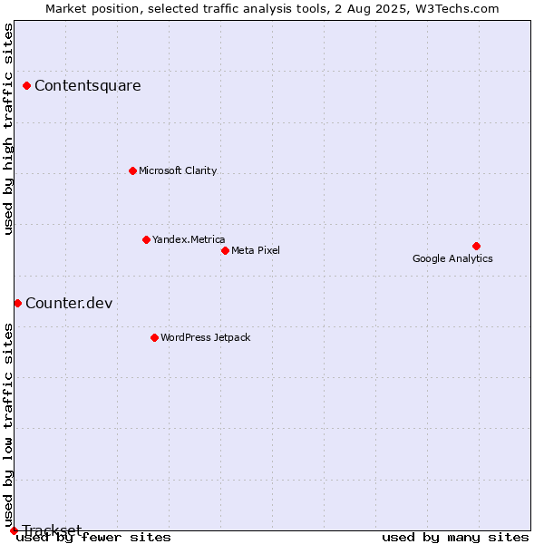 Market position of Contentsquare vs. Counter.dev vs. Trackset
