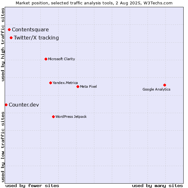 Market position of Twitter/X tracking vs. Contentsquare vs. Counter.dev
