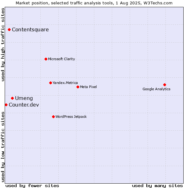 Market position of Umeng vs. Contentsquare vs. Counter.dev