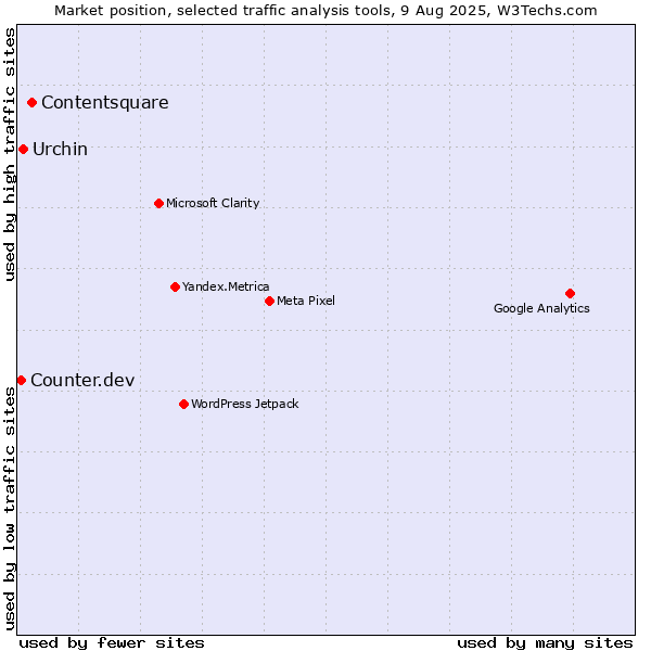 Market position of Contentsquare vs. Urchin vs. Counter.dev