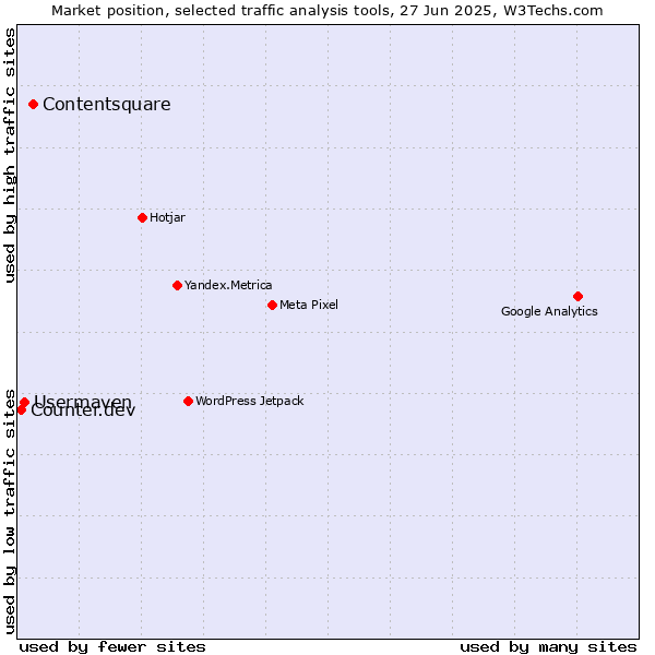 Market position of Contentsquare vs. Usermaven vs. Counter.dev