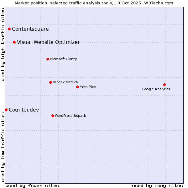 Market position of Visual Website Optimizer vs. Contentsquare vs. Counter.dev