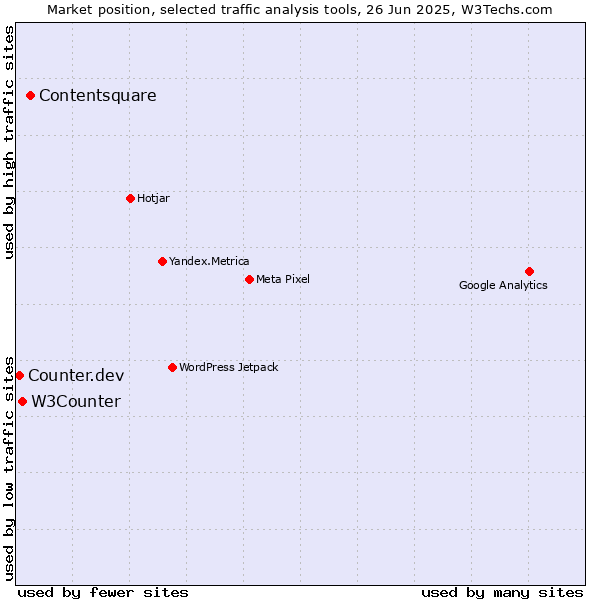 Market position of Contentsquare vs. W3Counter vs. Counter.dev