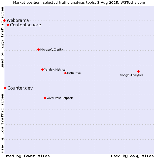 Market position of Contentsquare vs. Counter.dev vs. Weborama