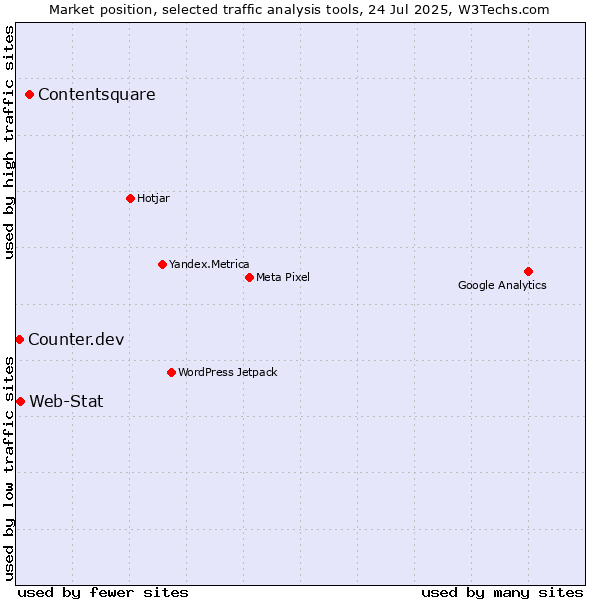 Market position of Contentsquare vs. Web-Stat vs. Counter.dev