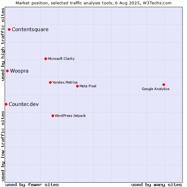 Market position of Contentsquare vs. Woopra vs. Counter.dev