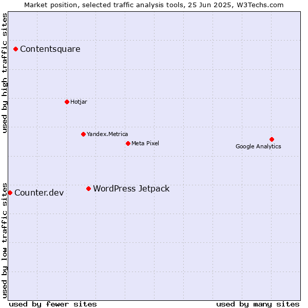 Market position of WordPress Jetpack vs. Contentsquare vs. Counter.dev