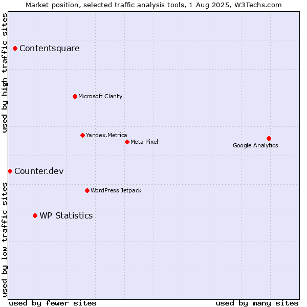 Market position of WP Statistics vs. Contentsquare vs. Counter.dev