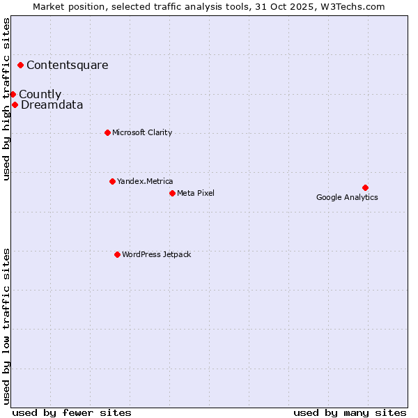 Market position of Contentsquare vs. Dreamdata vs. Countly