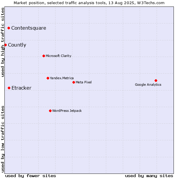 Market position of Etracker vs. Contentsquare vs. Countly