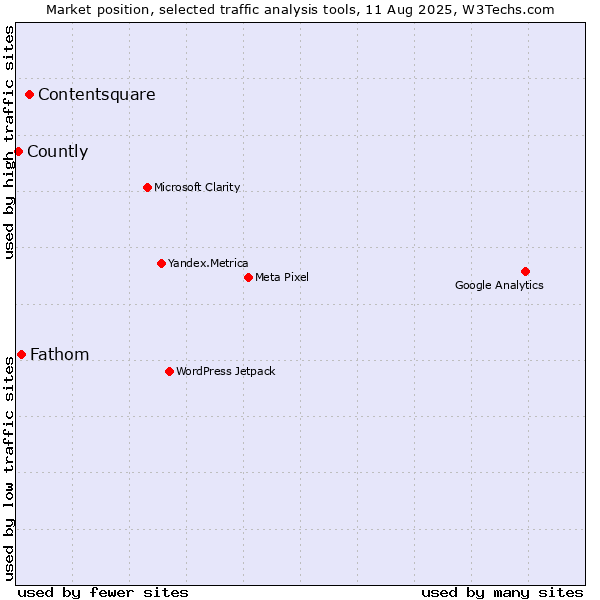 Market position of Contentsquare vs. Fathom vs. Countly