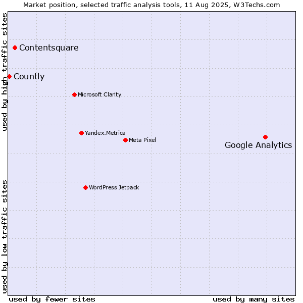 Market position of Google Analytics vs. Contentsquare vs. Countly