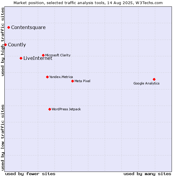 Market position of LiveInternet vs. Contentsquare vs. Countly