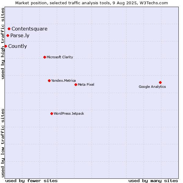 Market position of Contentsquare vs. Parse.ly vs. Countly