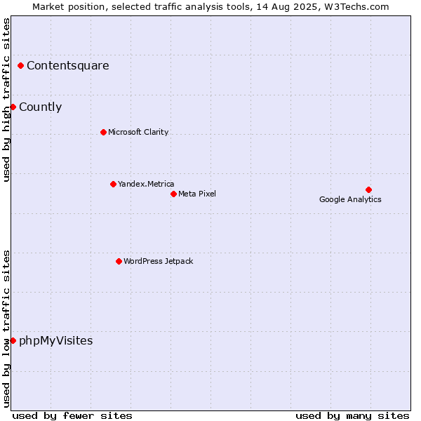 Market position of Contentsquare vs. phpMyVisites vs. Countly