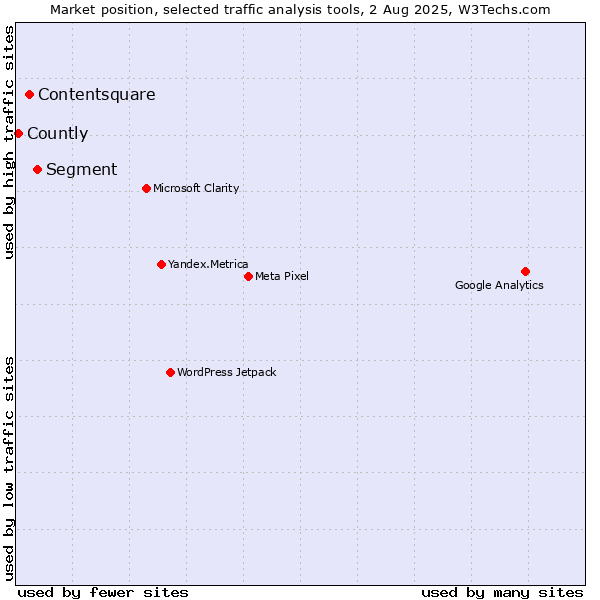Market position of Segment vs. Contentsquare vs. Countly