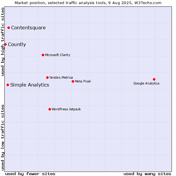Market position of Contentsquare vs. Simple Analytics vs. Countly