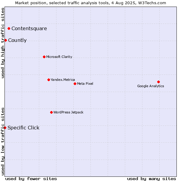 Market position of Contentsquare vs. Countly vs. Specific Click